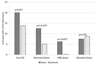 Frequency of pathogenic germline variants in pediatric medulloblastoma survivors